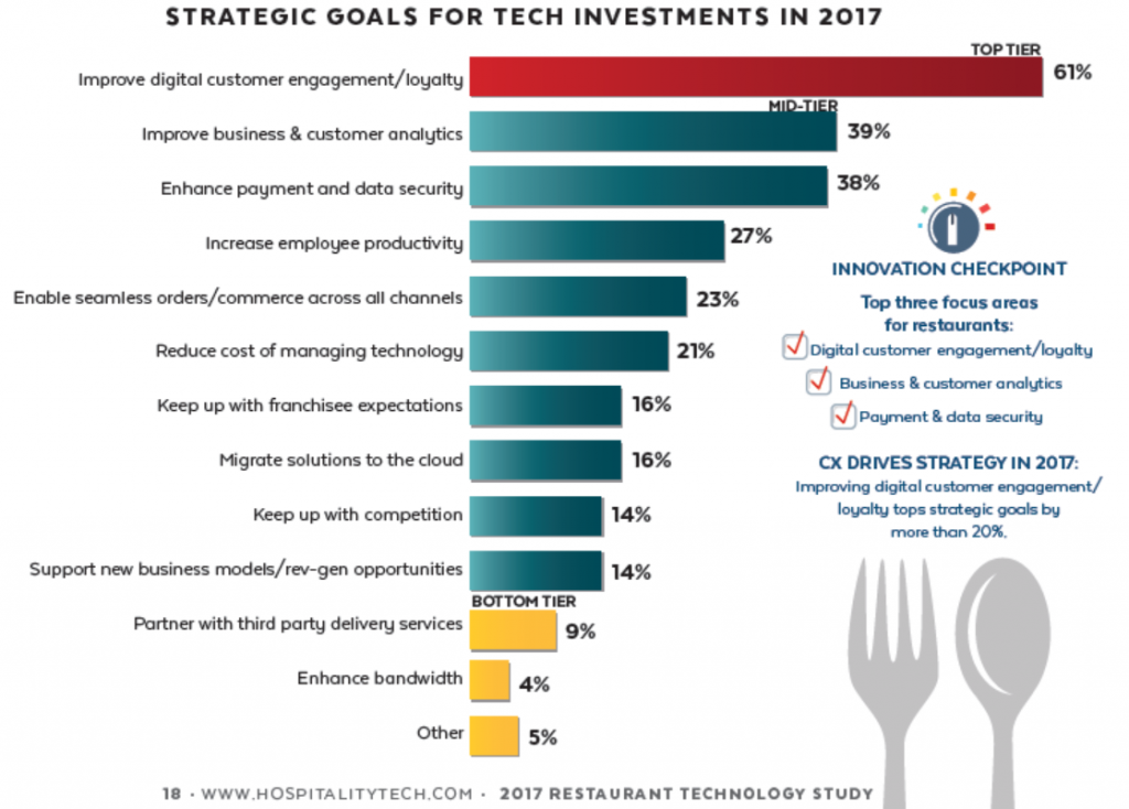 Strategic Goals For Tech Investments in 2017