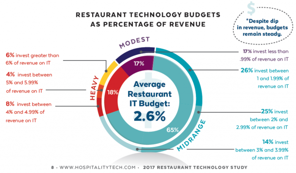 Restaurant Technology Budgets as Percentage of Revenue