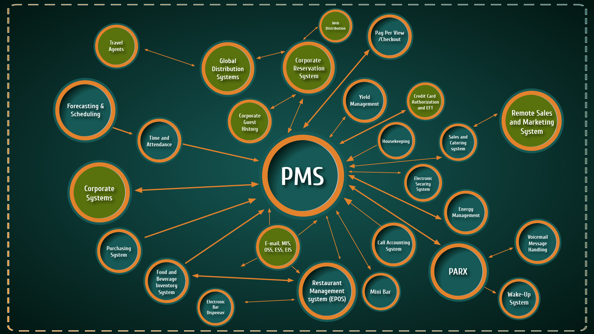 Knowing these problems, means knowing how good is your PMS for your hotel a...